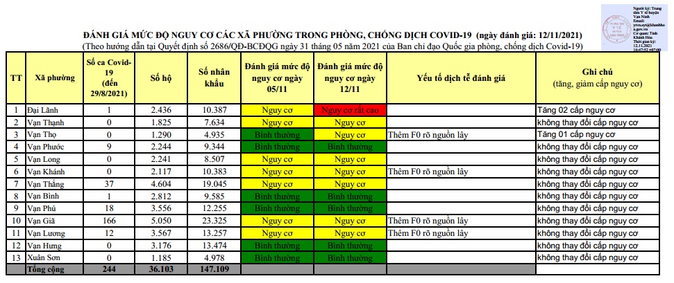 ĐÁNH GIÁ MỨC ĐỘ NGUY CƠ DỊCH BỆNH COVID-19 TẠI HUYỆN VẠN NINH (Cập nhật ngày 12/11/2021)